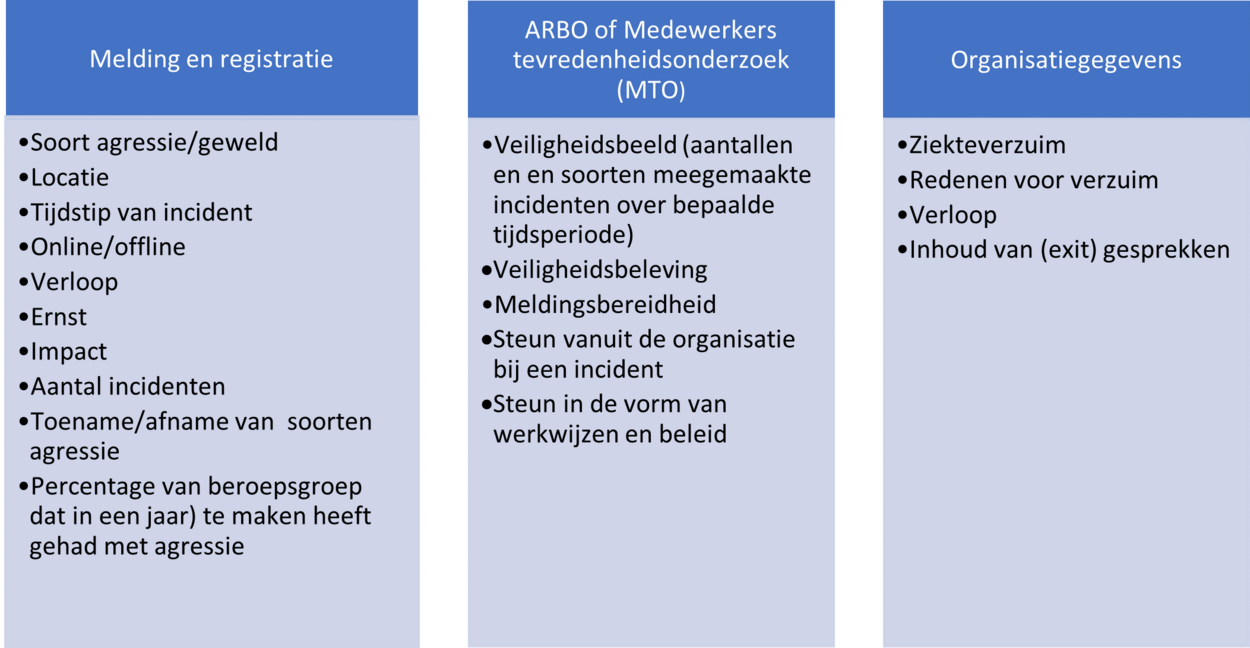 Hoe Monitor Je Agressie En Geweld Tegen Verschillende Beroepsgroepen ...