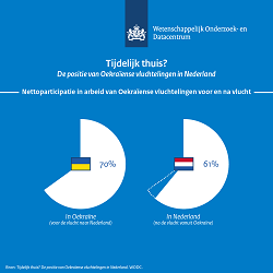 Voordat Oekraïense vluchtelingen hun thuisland moest ontvluchten werkte 70 procent, na de vlucht naar Nederland toe werkt nog 61 procent.