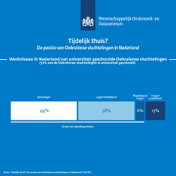 Slechts 13 procent van hoger of universitair geschoolde Oekraïense vluchtelingen heeft werk op niveau in Nederland gevonden.