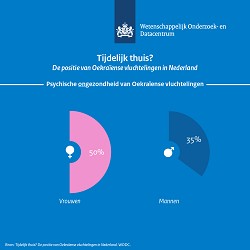 Vrouwelijke Oekraïense vluchtelingen hebben een minder goede psychische gezondheid dan mannelijke vluchtelingen.