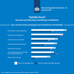 Gastgezinnen bieden vaak voor Oekraïense vluchtelingen diverse soorten steun.